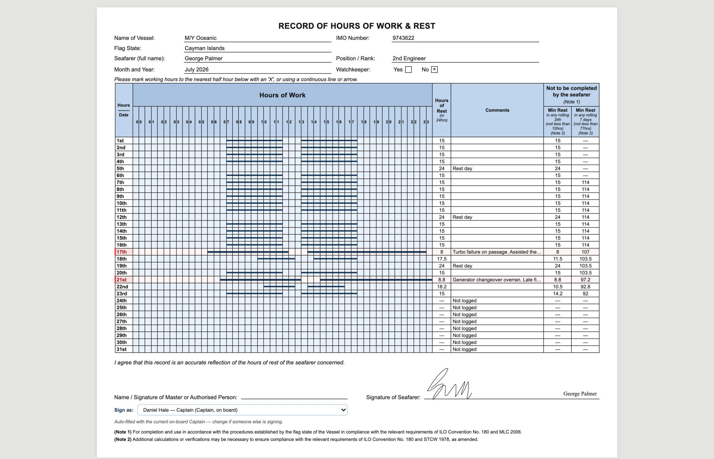 The signed record of hours of work and rest for M/Y Oceanic, July 2026, one row per day with half-hour columns, daily rest totals, the rolling 24 hour and 7 day minima, the 17th and the 21st flagged red with their reasons, and the seafarer&rsquo;s signature.